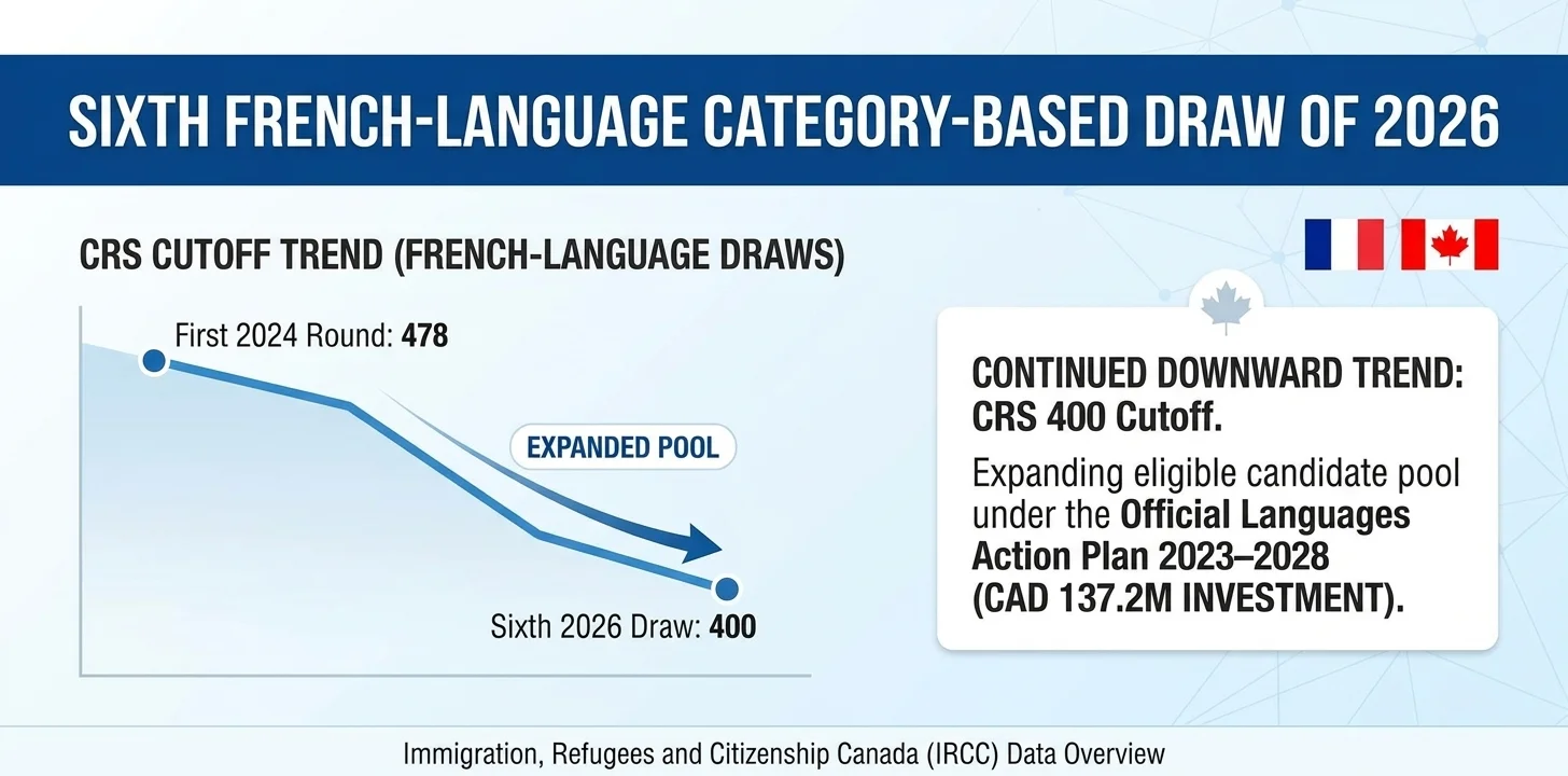 IRCC issues 4,000 ITAs in Express Entry round 414 to French-speaking candidates at CRS 400